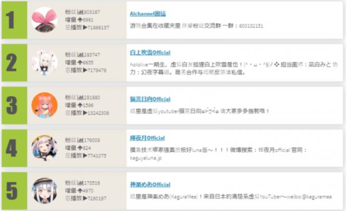 中国の動画サイト Bilibili でホロライブの白上フブキさんや湊あくあさんがランキング上位に 19年2月9日 エキサイトニュース