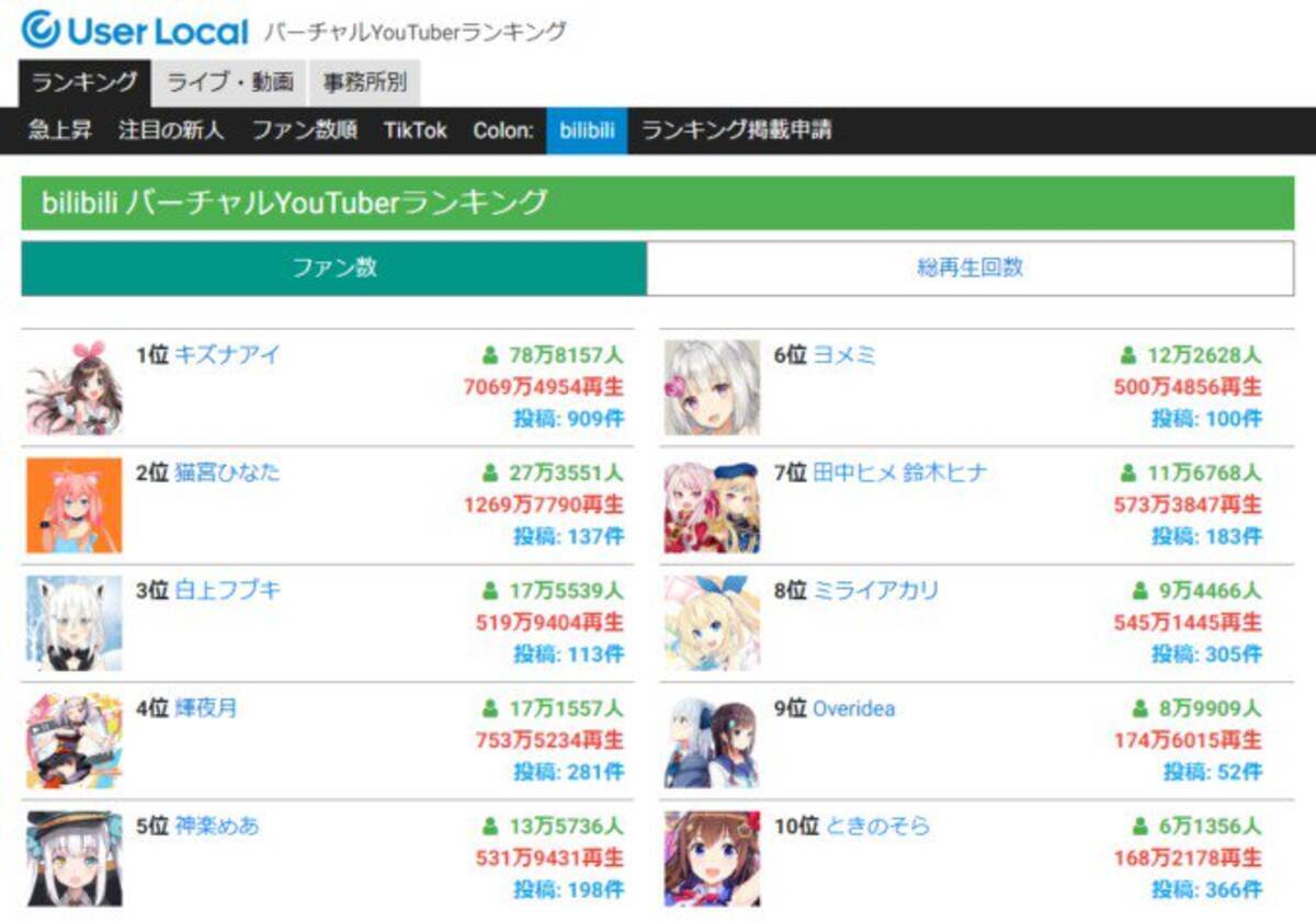 中国 ビリビリ動画 のvtuberランキング公開 国内ファン数を上回るvtuberも 19年1月26日 エキサイトニュース