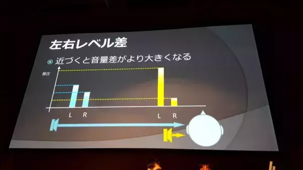 「VRで重要な3Dオーディオの使い方 基礎と事例紹介編【CEDEC2017】」の画像
