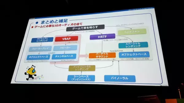 「VRで重要な3Dオーディオの使い方 基礎と事例紹介編【CEDEC2017】」の画像