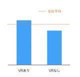 「VRによる職場体験で面談数増加、体験者の約8割が「決め手になる」」の画像2