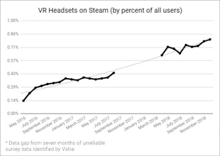 SteamのVRアクティブユーザーの数は右肩上がりに増加