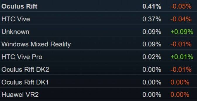 SteamのVRデバイス利用状況に変化 Rift SとIndexが1割超か