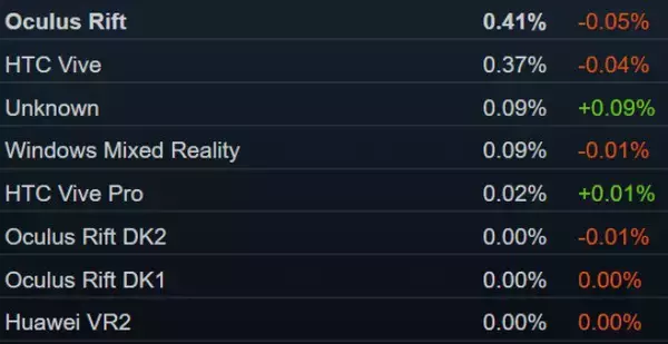 「SteamのVRデバイス利用状況に変化 Rift SとIndexが1割超か」の画像