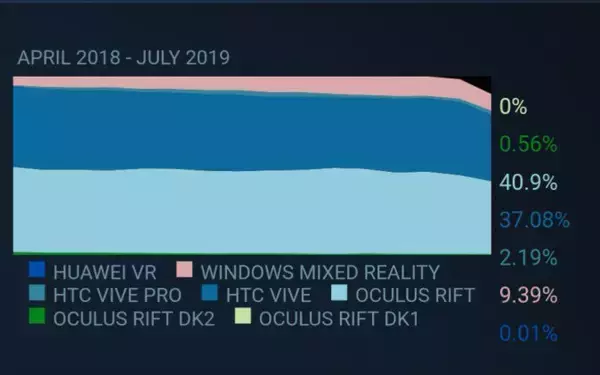 SteamのVRデバイス利用状況に変化 Rift SとIndexが1割超か