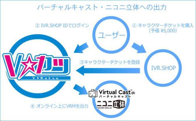 Vカツとバーチャルキャストが連携 無料で3dcgキャラを作成 配信 スマホ対応や商用利用も 2018年7月27日 エキサイトニュース