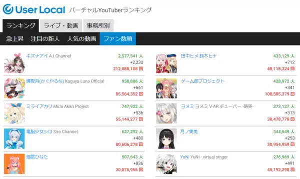 VTuber、8,000人を突破