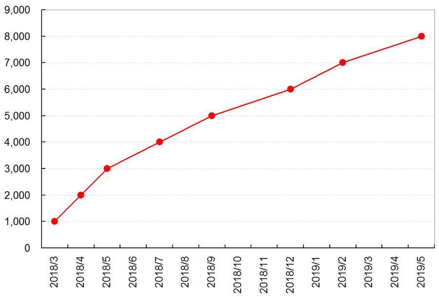 VTuber、8,000人を突破