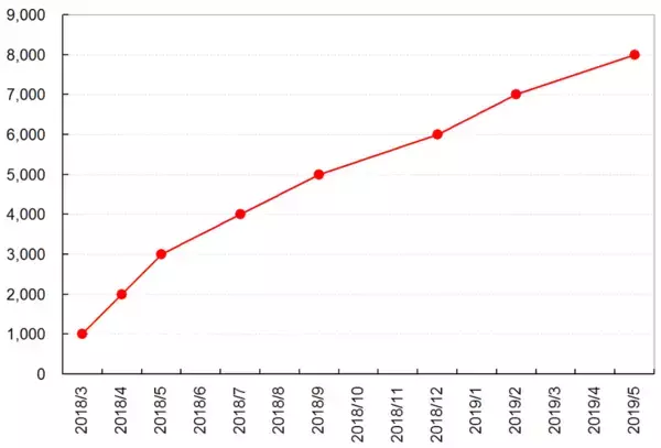 「VTuber、8,000人を突破」の画像