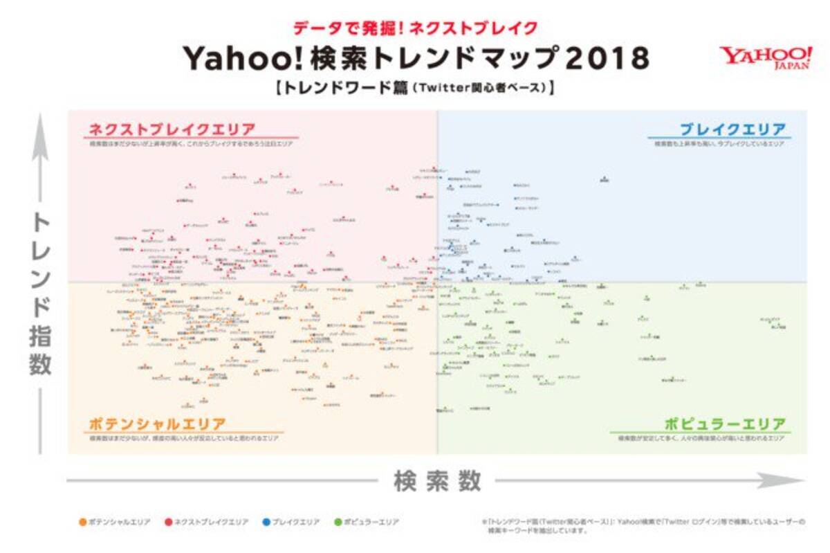 Yahoo が検索トレンドマップ18を公開 ミライアカリ シロ 月ノ美兎 などvtuber関連が多数上昇 18年11月30日 エキサイトニュース