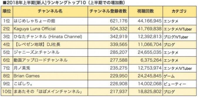 Youtubeの18年上半期ランキング トップ10にvtuberが複数ランクイン キズナアイ や 輝夜月 18年7月18日 エキサイトニュース