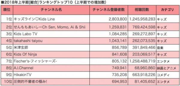 Youtubeの18年上半期ランキング トップ10にvtuberが複数ランクイン キズナアイ や 輝夜月 18年7月18日 エキサイトニュース