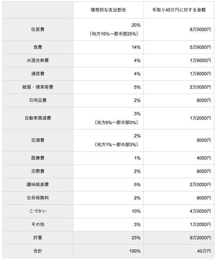 Fpが理想的な家計を解説 手取りに対する支出の割合を家族構成別にご紹介 19年2月日 エキサイトニュース 3 6