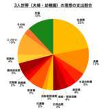 Fpが理想的な家計を解説 手取りに対する支出の割合を家族構成別にご紹介 19年2月日 エキサイトニュース