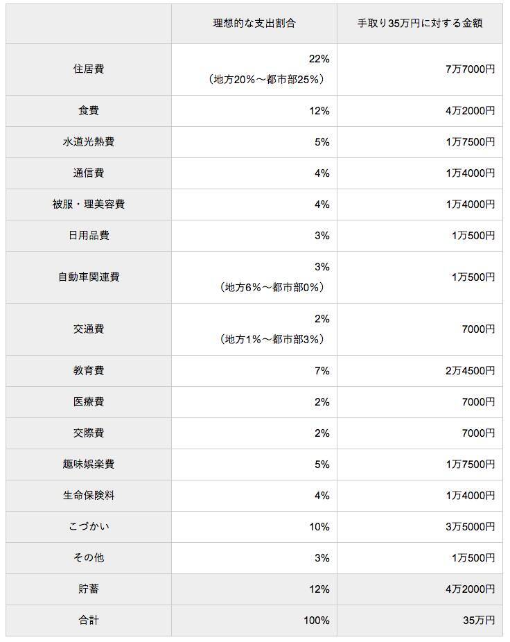 Fpが理想的な家計を解説 手取りに対する支出の割合を家族構成別にご紹介 19年2月日 エキサイトニュース 4 6