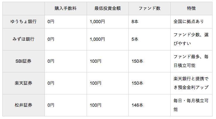 つみたてnisa 積立nisa のおすすめ口座はどれ 銀行 証券5社を徹底比較 2019年3月27日 エキサイトニュース 5 5