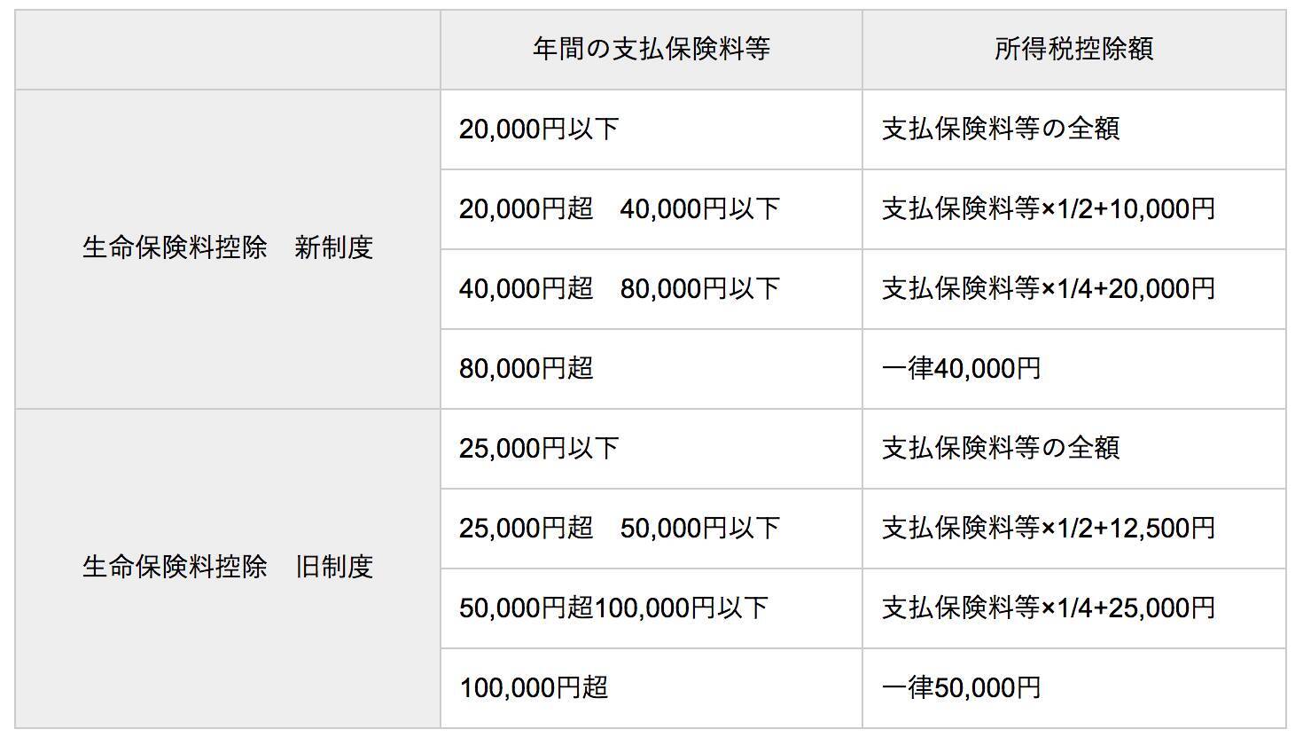 生命保険料控除証明書と申請方法をご紹介 年末調整と確定申告時の生命保険料控除に必須 2019年4月6日 エキサイトニュース 3 4