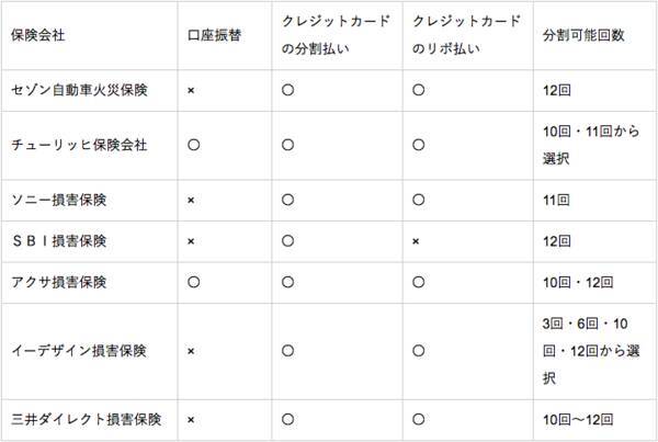 ダイレクト型自動車保険で保険料を分割払いできる保険会社まとめ 分割払いの特徴も合わせて紹介 19年5月日 エキサイトニュース