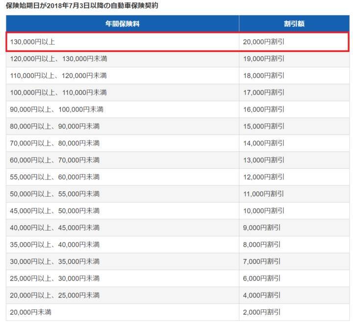 アクサダイレクトの自動車保険を選ぶ強みはどこにある 特徴と共に考えてみる 19年5月21日 エキサイトニュース 3 5 アクサダイレクトの自動車保険を選ぶ強みはどこにある 特徴と共に考えてみる 19年5月21日 エキサイトニュース 3 5