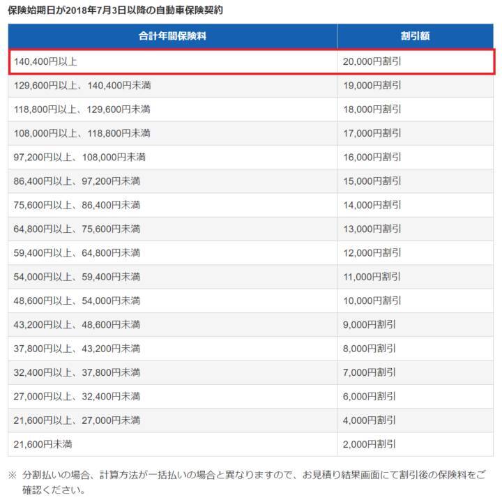 アクサダイレクトの自動車保険を選ぶ強みはどこにある 特徴と共に考えてみる 19年5月21日 エキサイトニュース 3 5