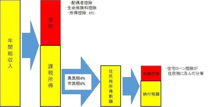 住民税の高額ランキング 最新版 仕組み 使い道についてもfpが徹底解説 19年11月5日 エキサイトニュース 4 9