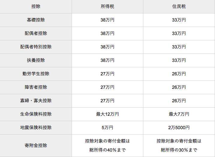 住民税と市民税の違いとは 意味 計算方法などの基礎知識をfpが徹底解説 2019年12月16日 エキサイトニュース 3 5