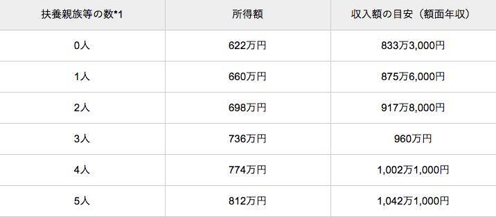 年収900万円の手取りとは 割合 独身 既婚別 生活レベルをfpが徹底調査 年3月6日 エキサイトニュース