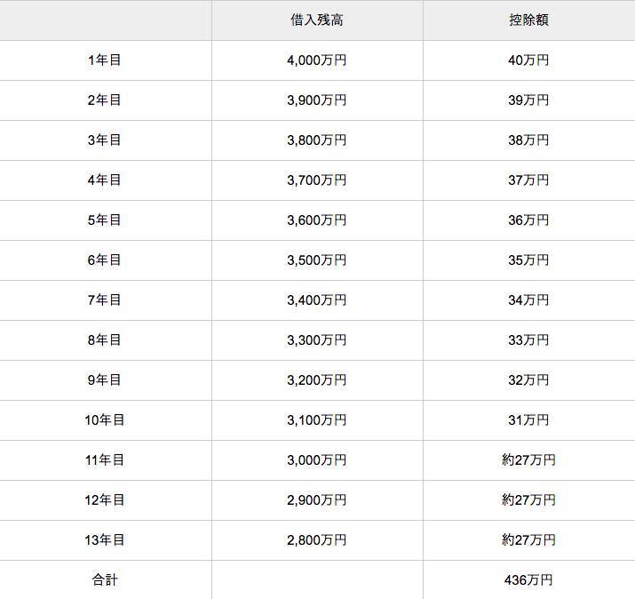 住宅ローン減税とふるさと納税を併用したい 限度額 注意点をfpが解説 2020年3月10日 エキサイトニュース 2 6