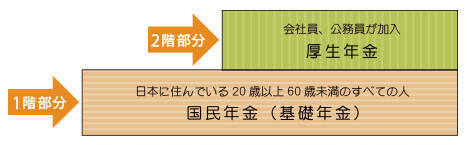 日本の年金制度は崩壊する 年金破綻の実情をfpがわかりやすく解説 2020年7月31日 エキサイトニュース