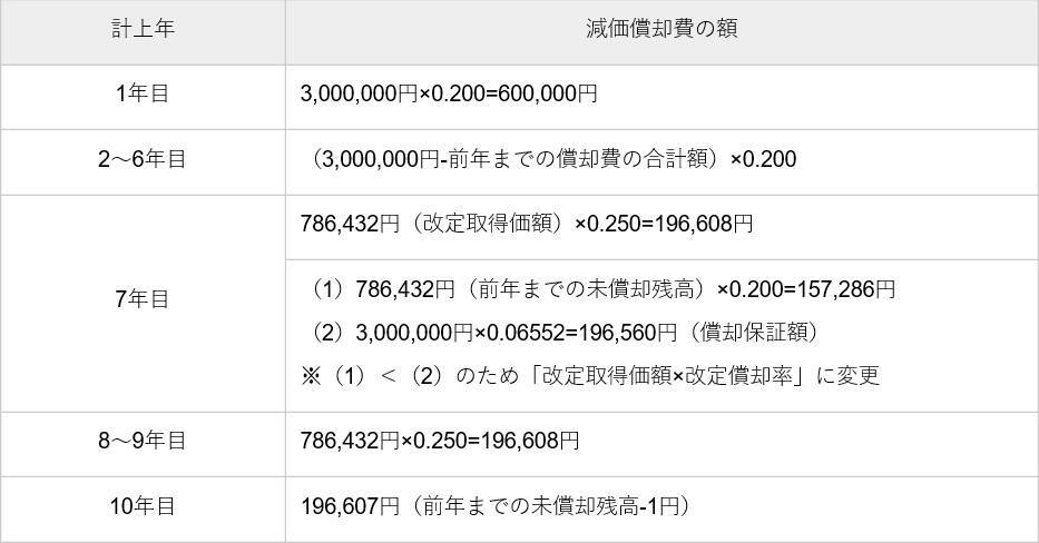 減価償却を行う4つのメリットとは 基礎知識 注意点をfpが詳しく解説 2020年8月8日 エキサイトニュース 4 8