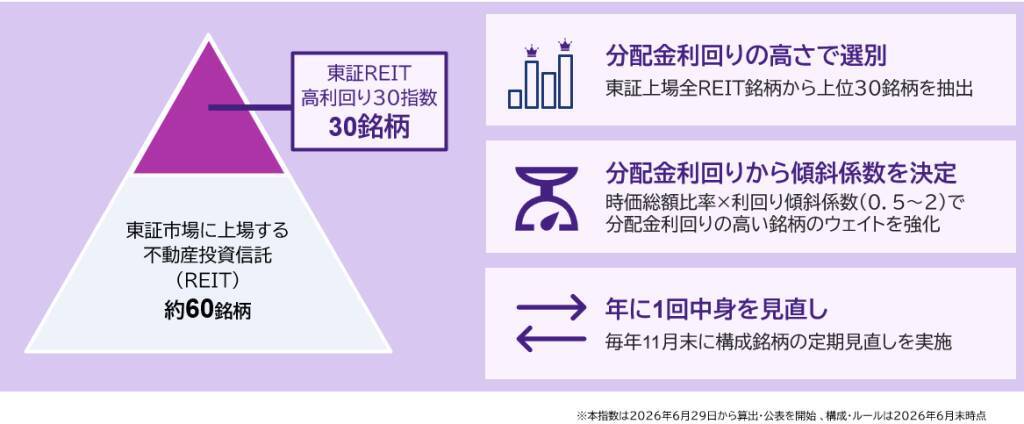 608A：上場インデックスファンド東証ＲＥＩＴ高利回り30