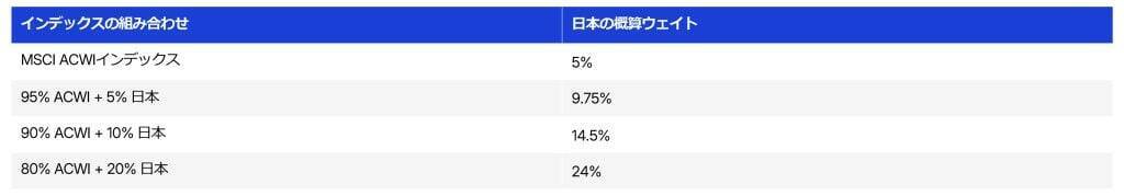 第2回：世界株指数の中の日本　～MSCI Japan指数という視点～