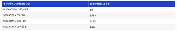 「第2回：世界株指数の中の日本　～MSCI Japan指数という視点～」の画像