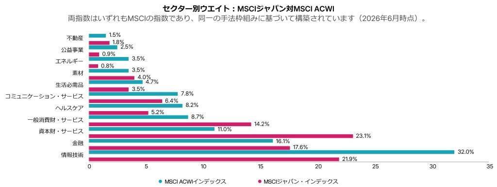 第2回：世界株指数の中の日本　～MSCI Japan指数という視点～