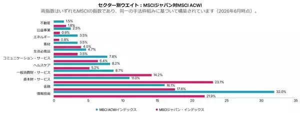 「第2回：世界株指数の中の日本　～MSCI Japan指数という視点～」の画像