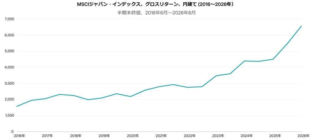 第2回：世界株指数の中の日本　～MSCI Japan指数という視点～
