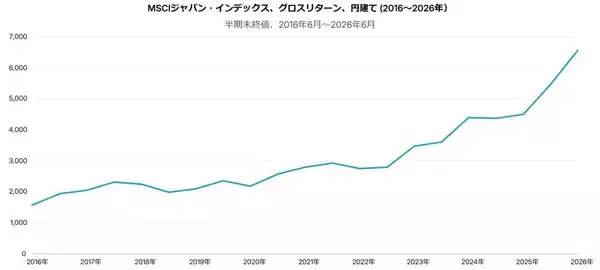 「第2回：世界株指数の中の日本　～MSCI Japan指数という視点～」の画像