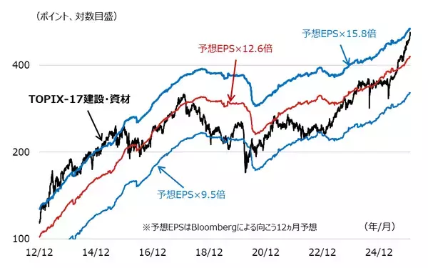 「今年の日本株をけん引するのは「銀行」と「建設・資材」セクターか？」の画像