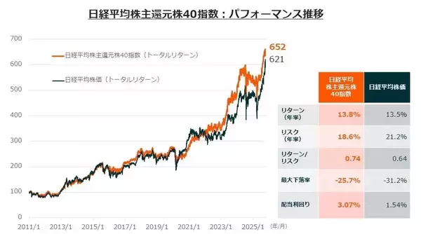 「465A：グローバルＸ 日経平均株主還元40-日本株式 ETF」の画像