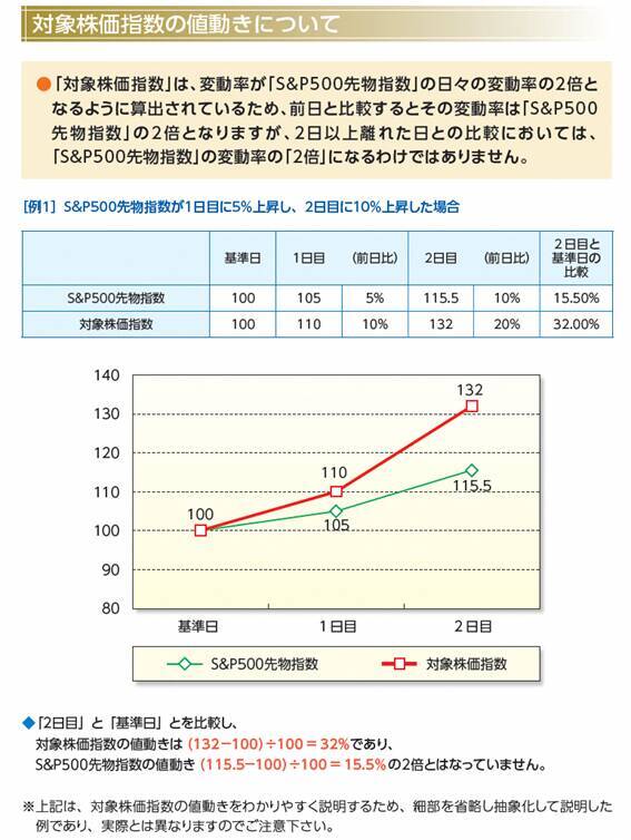 2237：iFreeETF S＆P500レバレッジ