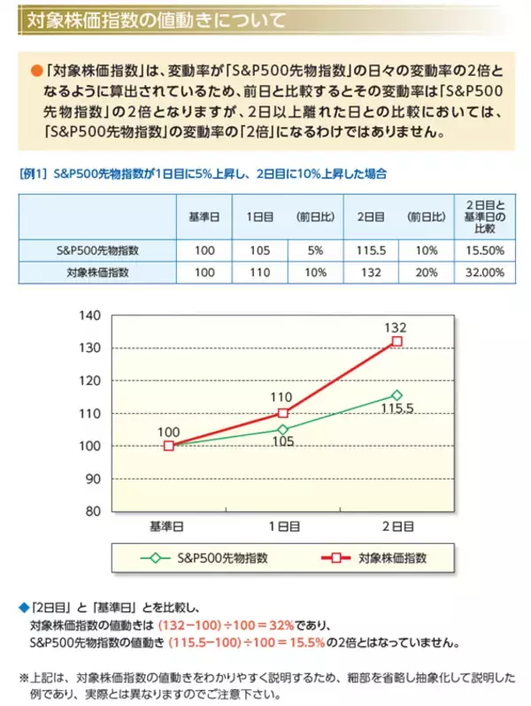「2237：iFreeETF S＆P500レバレッジ」の画像