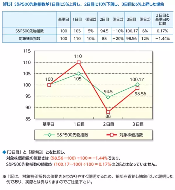 「2237：iFreeETF S＆P500レバレッジ」の画像