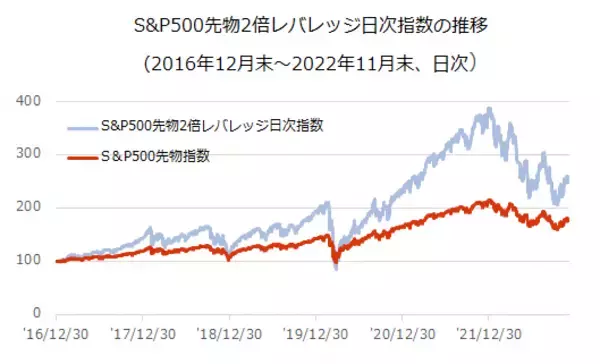 「2237：iFreeETF S＆P500レバレッジ」の画像