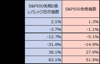 2237：iFreeETF S＆P500レバレッジ
