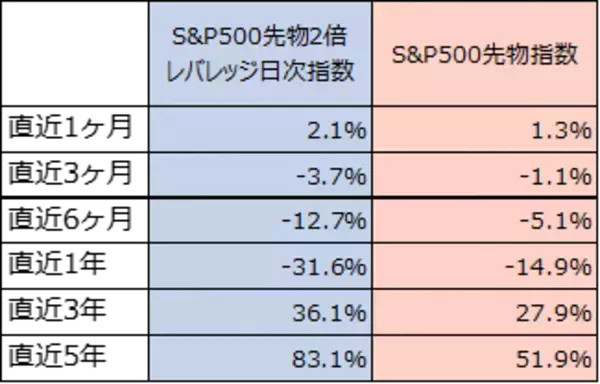 「2237：iFreeETF S＆P500レバレッジ」の画像