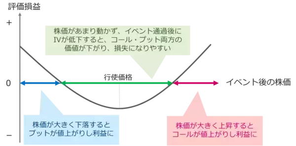 「【1年で学ぶ かぶオプ投資術】第４回：相場が大きく動く瞬間を利益のチャンスに ― イベント前のストラドル戦略」の画像