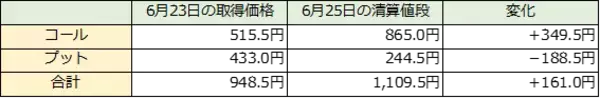 「【1年で学ぶ かぶオプ投資術】第４回：相場が大きく動く瞬間を利益のチャンスに ― イベント前のストラドル戦略」の画像