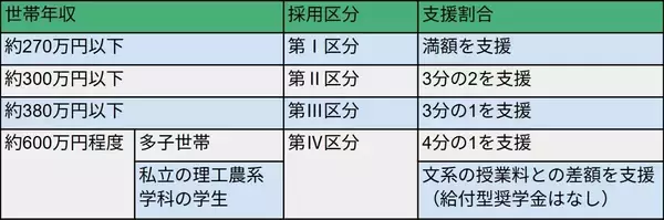 「2025年4月開始！「多子世帯の大学無償化」ってどんな制度？」の画像