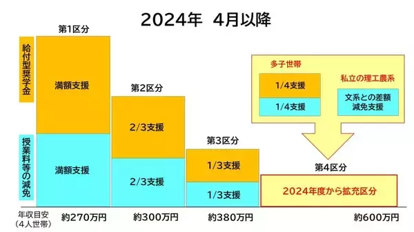 「2025年4月開始！「多子世帯の大学無償化」ってどんな制度？」の画像