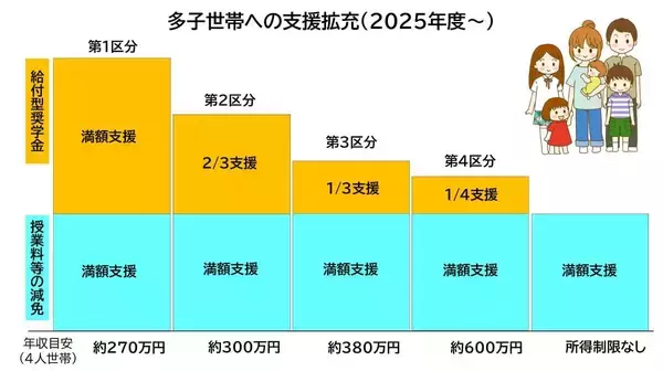 「2025年4月開始！「多子世帯の大学無償化」ってどんな制度？」の画像